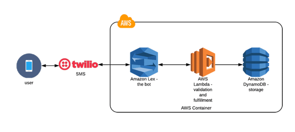 Demystifying Amazon Lex: Guide to Conversational Interfaces