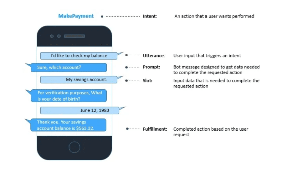 Demystifying Amazon Lex: Guide to Conversational Interfaces