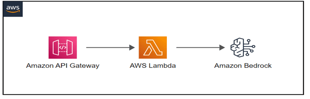 Invoke Amazon Bedrock models with Lambda functions