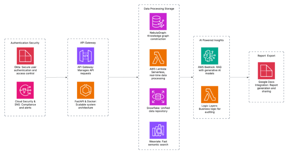 Intelligent Patient & Clinical Data analysis for realtime Clinical Insights, early Disease diagnosis & personalized, improved Health plan generation