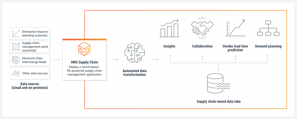 AWS Innovations to Watch in 2024: New AI Services and Cloud Possibilities