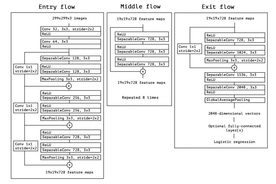 Understanding the Structural Foundation of Xception