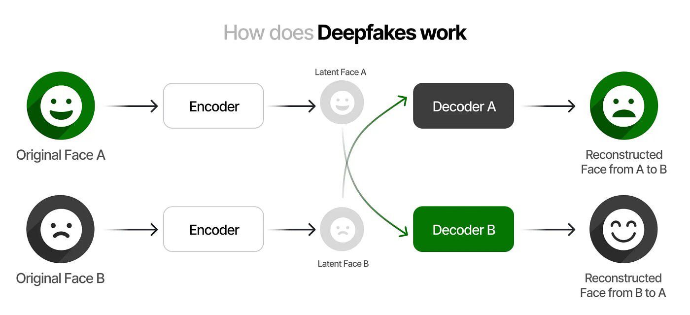 Combating Deepfakes: Generative AI's Crucial Role in Ensuring Media Integrity