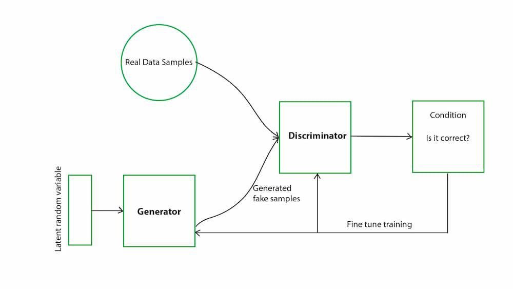 Harnessing GANs for Synthetic Data Generation