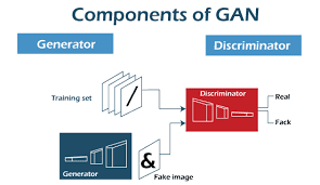 The Impact of Generative Adversarial Networks (GANs) on Image Synthesis