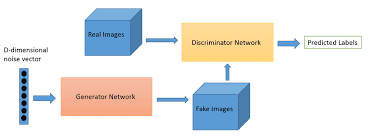 The Impact of Generative Adversarial Networks (GANs) on Image Synthesis