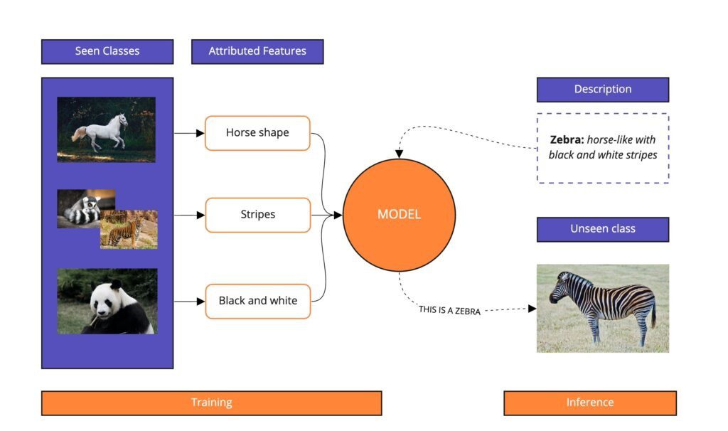 Advancements in Zero-Shot and Few-Shot Learning for Large Language Models