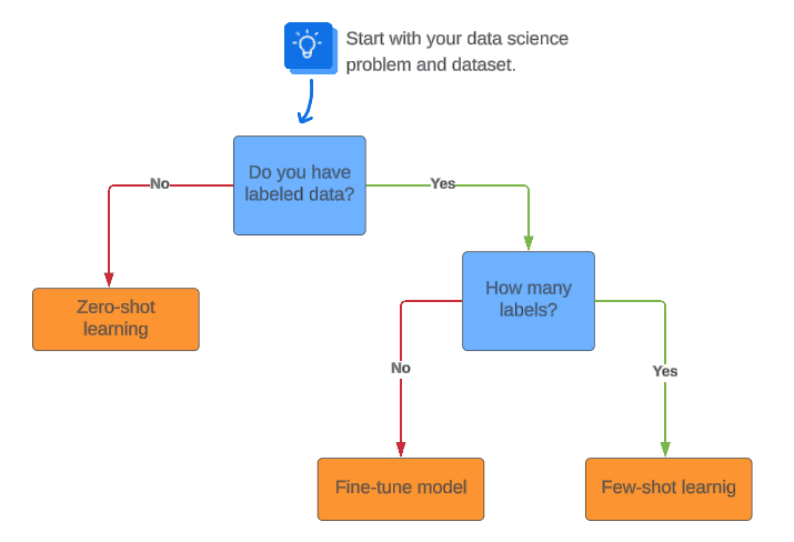 Advancements in Zero-Shot and Few-Shot Learning for Large Language Models