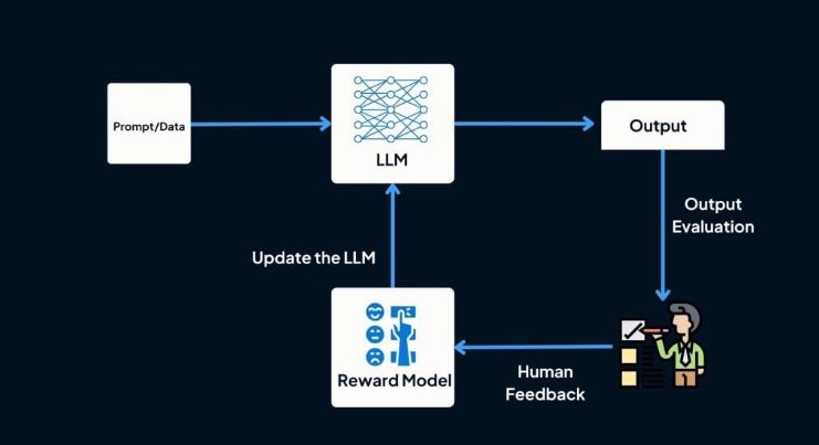 Exploring Reinforcement Learning from Human Feedback (RLHF) in Language Models