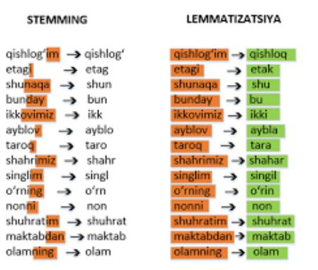 Text Preprocessing Techniques in NLP:Tokenization, Lemmatization, and Stemming 