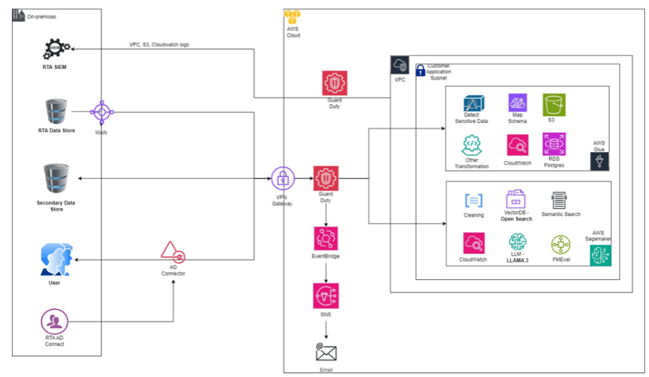 Enabling Master Data Management and Enhancing AI-Driven Insights for RTA