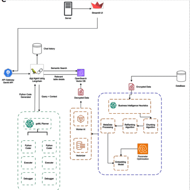 Enhancing Financial Decision-Making with GenAI: Bosch Conversational AI PoC